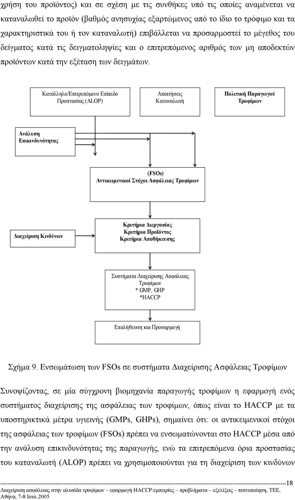 Ανάλυση Επικινδυνότητας Ανάλυση Επικινδυνότητας Κατάλληλο/Επιτρεπόµενο Επίπεδο Προστασίας (ALOP) Κατάλληλο Επίπεδο Προστασίας (ALOP) Απαιτήσεις Καταναλωτή Απαιτήσεις Καταναλωτή Πολιτική Παραγωγού