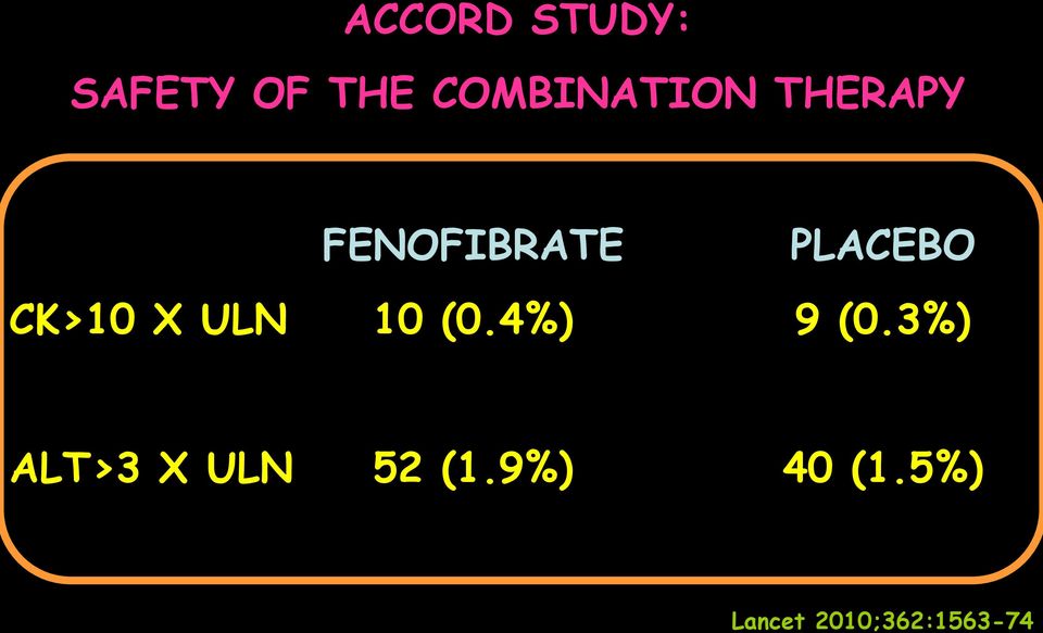 PLACEBO CK>10 X ULN 10 (0.4%) 9 (0.