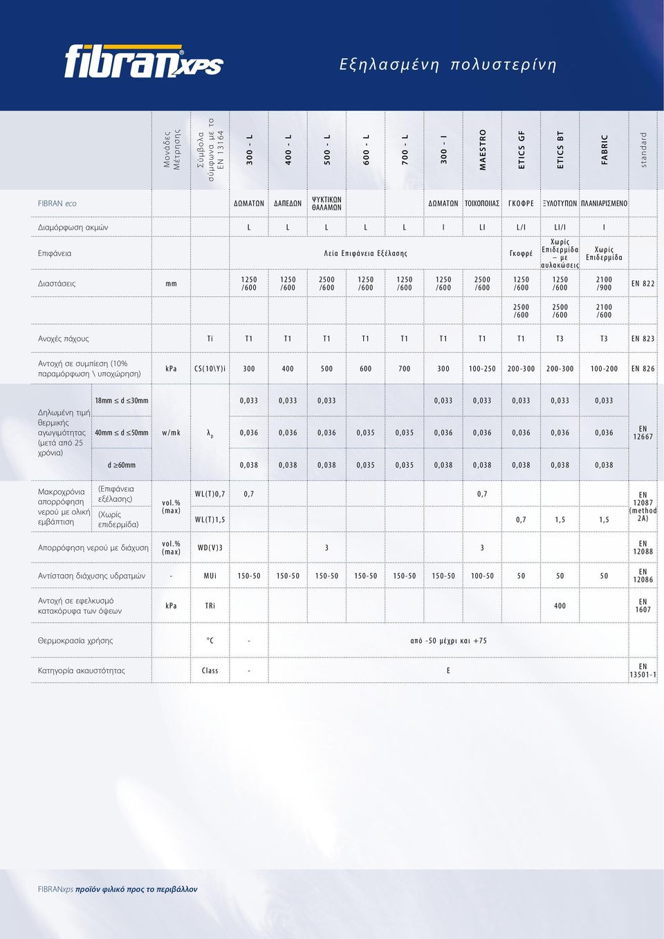 κ ώ σ ε ι ς Χ ω ρ ί ς Επιδερμίδα 2100 /900 EN 822 2500 2500 2100 Ανοχές πάχους Ti T1 T1 T1 T1 T1 T1 T1 T1 T3 T3 EN 823 Αντοχή σε συμπίεση (10% παραμόρφωση \ υποχώρηση) kpa CS(10\Y)i 300 400 500 600