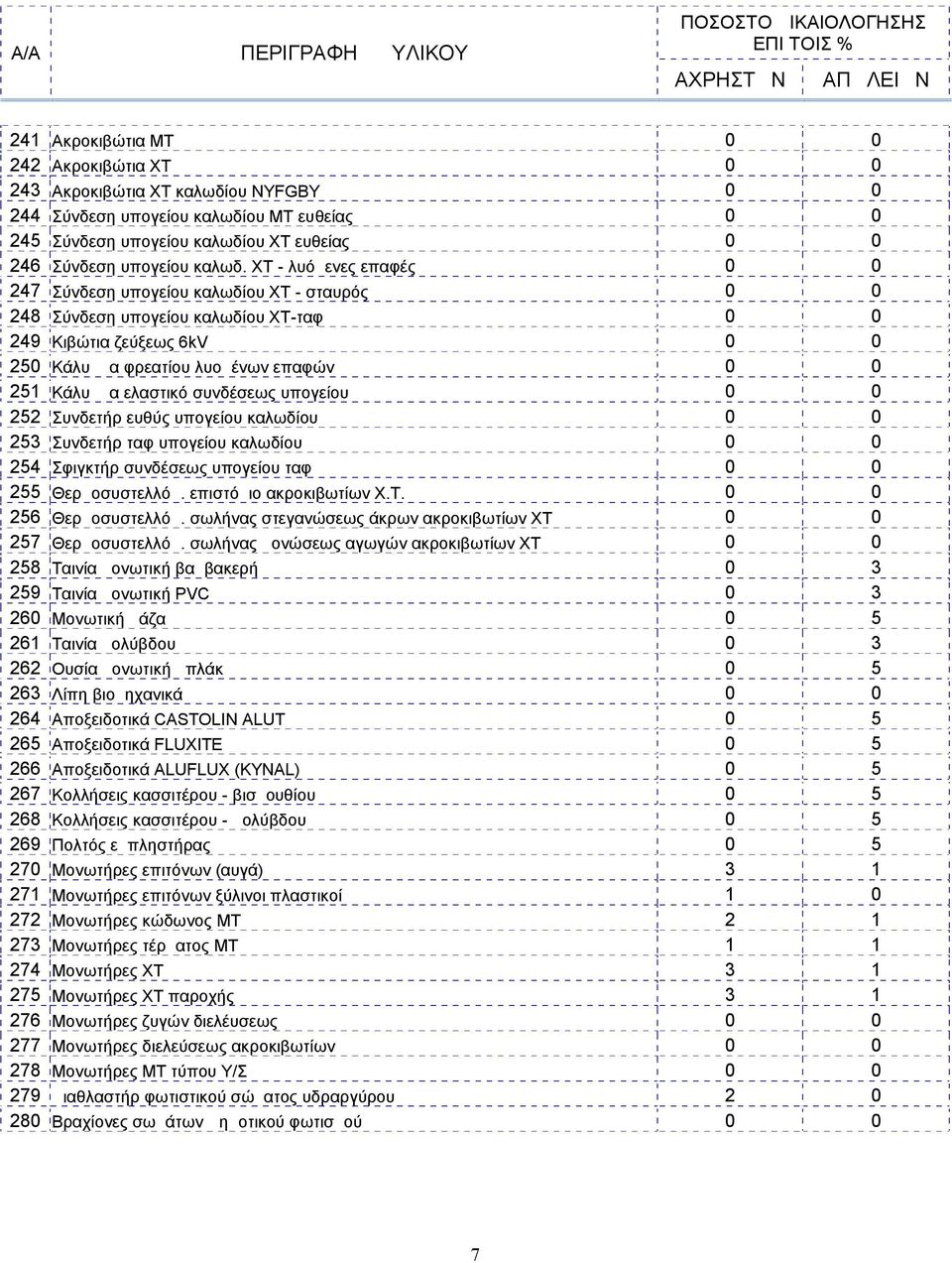 ΧΤ - λυόμενες επαφές 0 0 247 Σύνδεση υπογείου καλωδίου ΧΤ - σταυρός 0 0 248 Σύνδεση υπογείου καλωδίου ΧΤ-ταφ 0 0 249 Κιβώτια ζεύξεως 6kV 0 0 250 Κάλυμμα φρεατίου λυομένων επαφών 0 0 251 Κάλυμμα