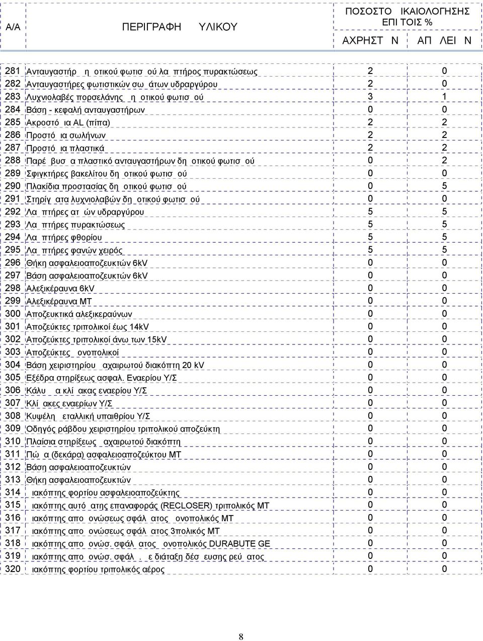 Πλακίδια προστασίας δημοτικού φωτισμού 0 5 291 Στηρίγματα λυχνιολαβών δημοτικού φωτισμού 0 0 292 Λαμπτήρες ατμών υδραργύρου 5 5 293 Λαμπτήρες πυρακτώσεως 5 5 294 Λαμπτήρες φθορίου 5 5 295 Λαμπτήρες