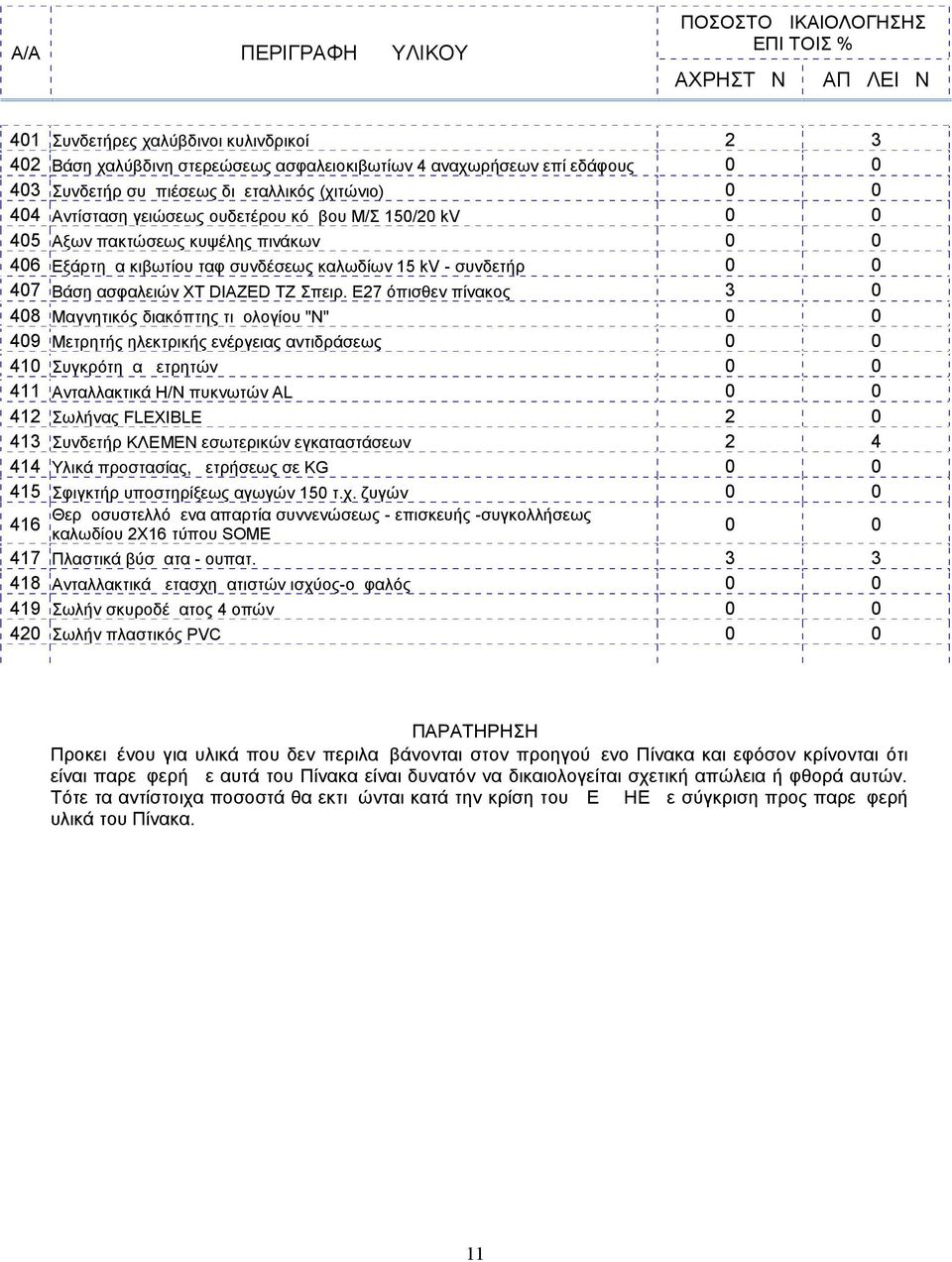 Ε27 όπισθεν πίνακος 3 0 408 Μαγνητικός διακόπτης τιμολογίου "Ν" 0 0 409 Μετρητής ηλεκτρικής ενέργειας αντιδράσεως 0 0 410 Συγκρότημα μετρητών 0 0 411 Ανταλλακτικά Η/Ν πυκνωτών AL 0 0 412 Σωλήνας