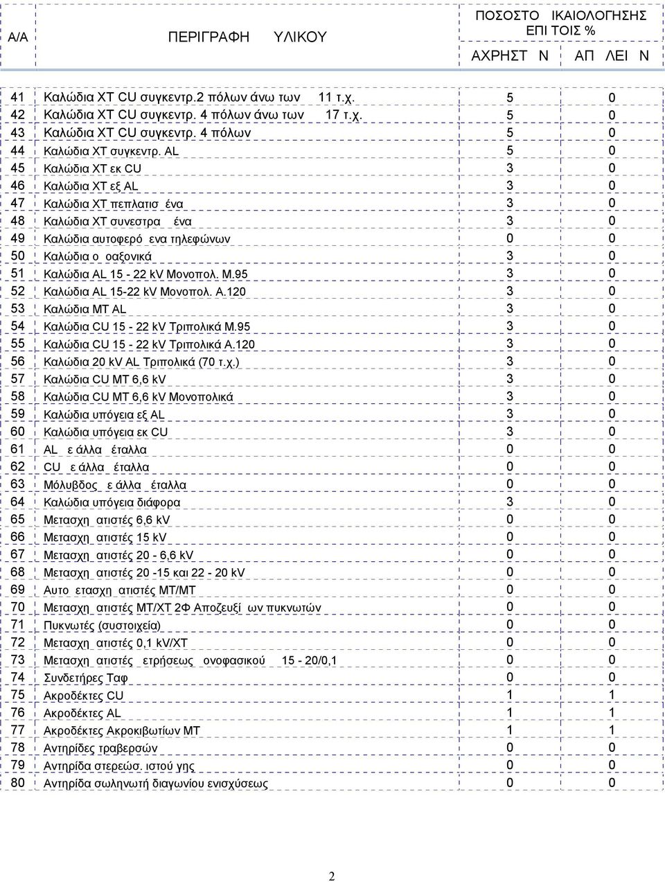 15-22 kv Μονοπολ. Μ.95 3 0 52 Καλώδια AL 15-22 kv Μονοπολ. Α.120 3 0 53 Καλώδια ΜΤ AL 3 0 54 Καλώδια CU 15-22 kv Τριπολικά Μ.95 3 0 55 Καλώδια CU 15-22 kv Τριπολικά Α.