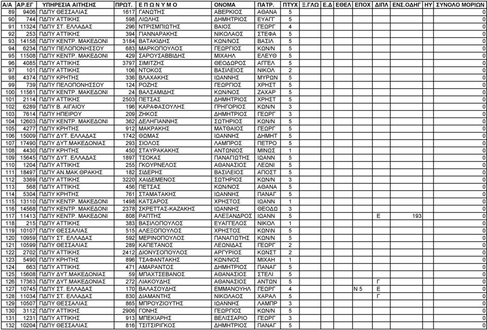 ΜΑΚΕΔΟΝΙ 3184 ΒΑΤΑΚΙΔΗΣ ΚΩΝ/ΝΟΣ ΒΑΣΙΛ 5 0 94 6234 ΠΔΠΥ ΠΕΛΟΠΟΝΗΣΣΟΥ 683 ΜΑΡΚΟΠΟΥΛΟΣ ΓΕΩΡΓΙΟΣ ΚΩΝ/Ν 5 0 95 11508 ΠΔΠΥ ΚΕΝΤΡ.