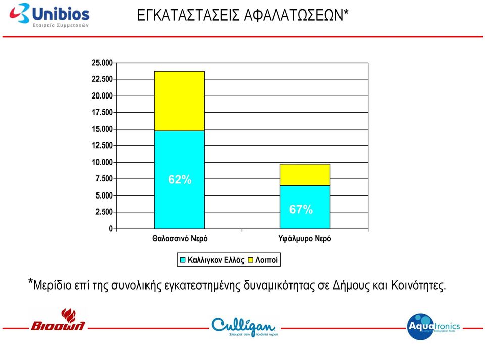 500 0 62% Θαλασσινό Νερό 67% Υφάλμυρο Νερό Καλλιγκαν Ελλάς