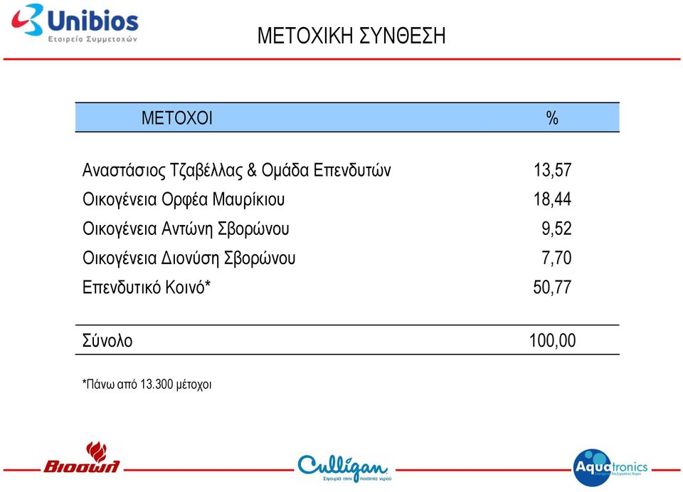 Οικογένεια Αντώνη Σβορώνου 9,52 Οικογένεια Διονύση