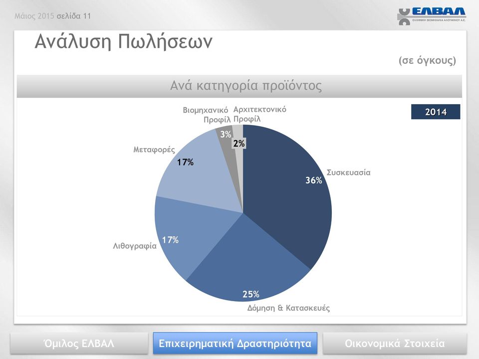 Αρχιτεκτονικό Προφίλ Προφίλ 2014 Μεταφορές 17%