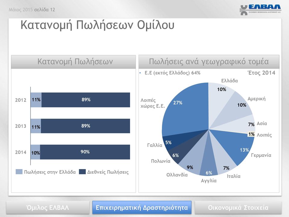 Ε (εκτός Ελλάδος) 64% Ελλάδα 10% Έτος 2014 2012 11% 89% Λοιπές χώρες Ε.Ε. 27% 10%