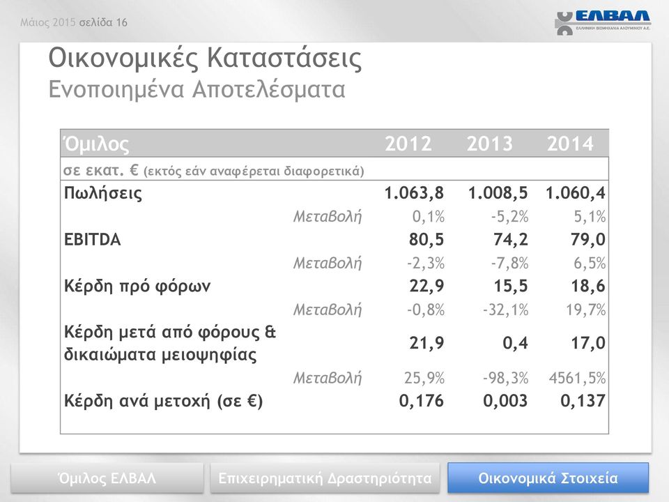 060,4 Μεταβολή 0,1% -5,2% 5,1% EBITDA 80,5 74,2 79,0 Μεταβολή -2,3% -7,8% 6,5% Κέρδη πρό φόρων 22,9 15,5