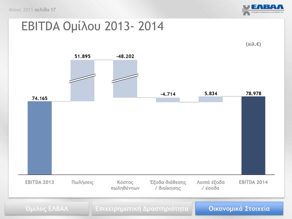 978 EBITDA 2013 Πωλήσεις Κόστος πωληθέντων