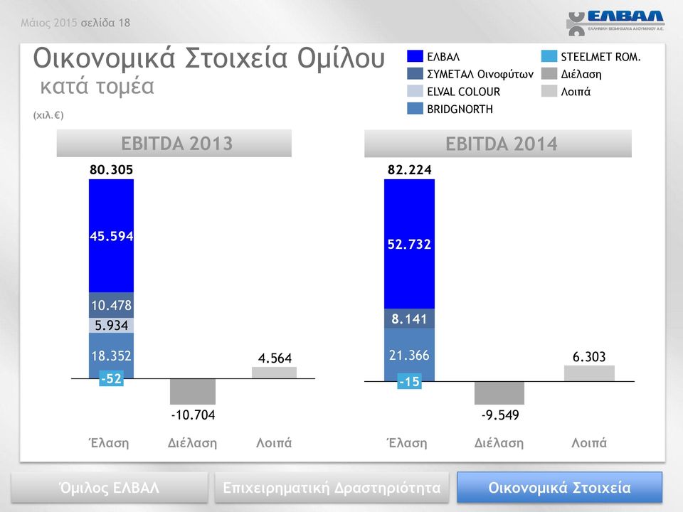 224 ΕΛΒΑΛ ΣΥΜΕΤΑΛ Οινοφύτων ELVAL COLOUR BRIDGNORTH EBITDA 2014 STEELMET ROM.