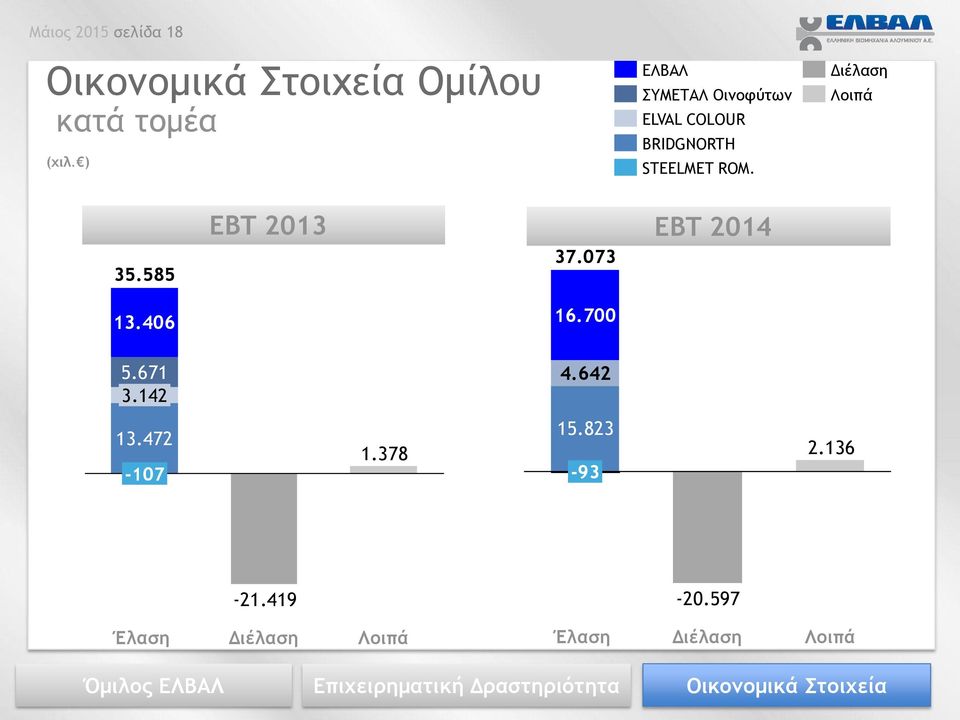 Διέλαση Λοιπά 35.585 EBT 2013 37.073 EBT 2014 13.406 16.700 5.671 3.142 4.