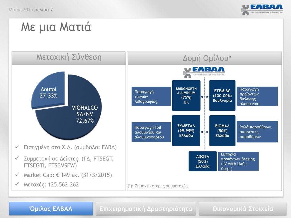 00%) Βουλγαρία ΒΙΟΜΑΛ (50%) Ελλάδα Παραγωγή προϊόντων διέλασης αλουμινίου Ρολά παραθύρων, αποστάτες παραθύρων Εισηγμένη στο Χ.Α. (σύμβολο: ΕΛΒΑ) Συμμετοχή σε Δείκτες (ΓΔ, FTSEGT, FTSEGTI, FTSEMSFW) Market Cap: 149 εκ.