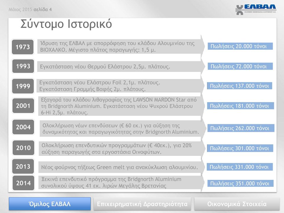 Εγκατάσταση νέου Ψυχρού Ελάστρου 6-Hi 2,5μ. πλάτους. Ολοκλήρωση νέων επενδύσεων ( 60 εκ.) για αύξηση της δυναμικότητας και παραγωγικότητας στην Bridgnorth Aluminium.