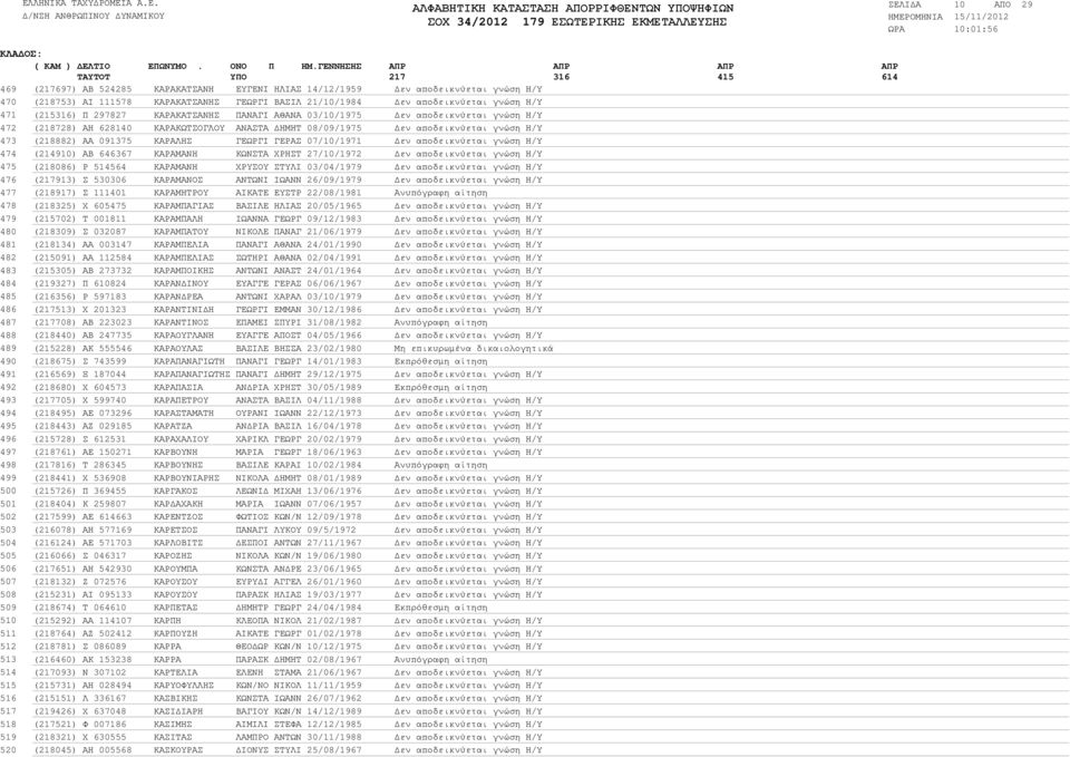 297827 ΚΑΡΑΚΑΤΣΑΝΗΣ ΠΑΝΑΓΙ ΑΘΑΝΑ 03/10/1975 εν αποδεικνύεται γνώση Η/Υ (218728) ΑΗ 628140 ΚΑΡΑΚΩΤΣΟΓΛΟΥ ΑΝΑΣΤΑ ΗΜΗΤ 08/09/1975 εν αποδεικνύεται γνώση Η/Υ (218882) ΑΑ 091375 ΚΑΡΑΛΗΣ ΓΕΩΡΓΙ ΓΕΡΑΣ