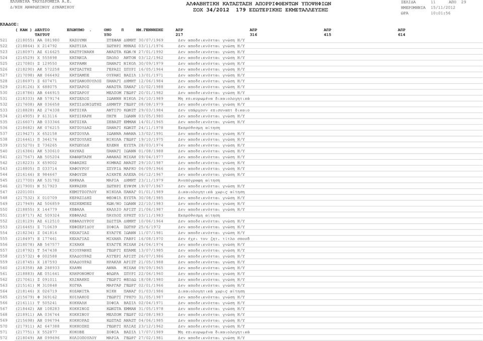 ΚΑΣΤΡΙΝΑΚΗ ΑΝΑΣΤΑ ΚΩΝ/Ν 27/01/1992 εν αποδεικνύεται γνώση Η/Υ (216529) Χ 555898 ΚΑΤΑΝΙΑ ΠΑΟΛΟ ΑΝΤΟΝ 03/12/1962 εν αποδεικνύεται γνώση Η/Υ (217080) Σ 129550 ΚΑΤΡΑΜΗ ΠΑΝΑΓΙ ΝΙΚΟΛ 30/09/1979 εν