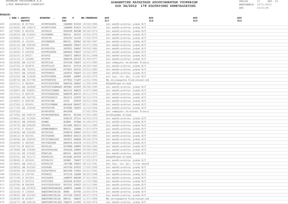 ΚΟΥΠΛΟΣ ΠΑΡΑΣΚ ΑΝΤΩΝ 28/06/1974 εν αποδεικνύεται γνώση Η/Υ (218010) ΑΚ 014603 ΚΟΥΡΑΜΠΗ ΜΑΡΙΑ ΣΠΥΡΙ 19/03/1970 εν αποδεικνύεται γνώση Η/Υ (215083) Σ 111037 ΚΟΥΡΓΙΑ ΣΤΑΥΡΟ Ο ΥΣΣ 17/03/1975 εν