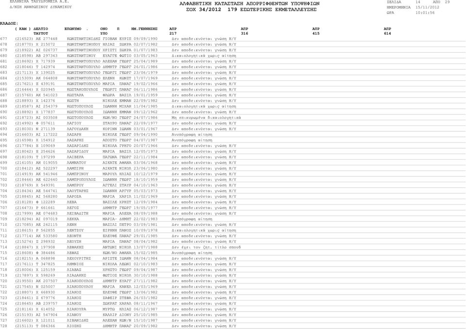 026737 ΚΩΝΣΤΑΝΤΙΝΟΠΟΥ ΧΡΙΣΤΙ ΣΩΚΡΑ 01/07/1983 εν αποδεικνύεται γνώση Η/Υ (218598) ΑΒ 297343 ΚΩΝΣΤΑΝΤΙΝΟΥ ΕΥΑΓΓΕ ΦΩΤΙΟ 03/05/1963 ικαιολογητικά χωρις αίτηση (218692) Χ 717939 ΚΩΝΣΤΑΝΤΟΠΟΥΛΟ ΑΛΕΞΑΝ