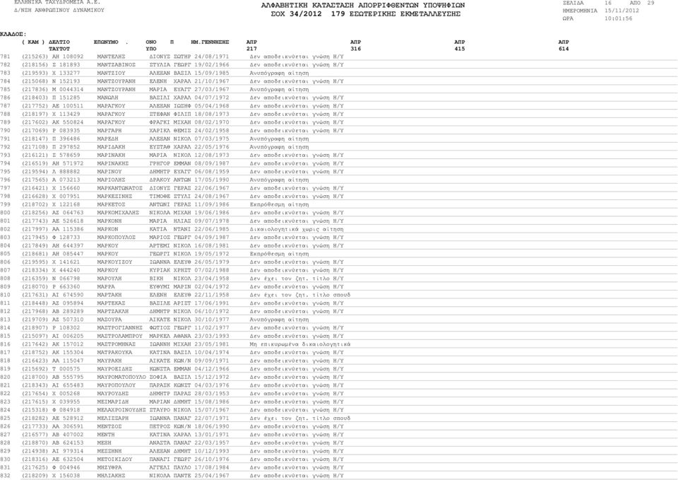 ΜΑΝΤΖΙΟΥ ΑΛΕΞΑΝ ΒΑΣΙΛ 15/09/1985 Ανυπόγραφη αίτηση (215068) Ν 152193 ΜΑΝΤΖΟΥΡΑΝΗ ΕΛΕΝΗ ΧΑΡΑΛ 21/10/1967 εν αποδεικνύεται γνώση Η/Υ (217836) Μ 0044314 ΜΑΝΤΖΟΥΡΑΝΗ ΜΑΡΙΑ ΕΥΑΓΓ 27/03/1967 Ανυπόγραφη