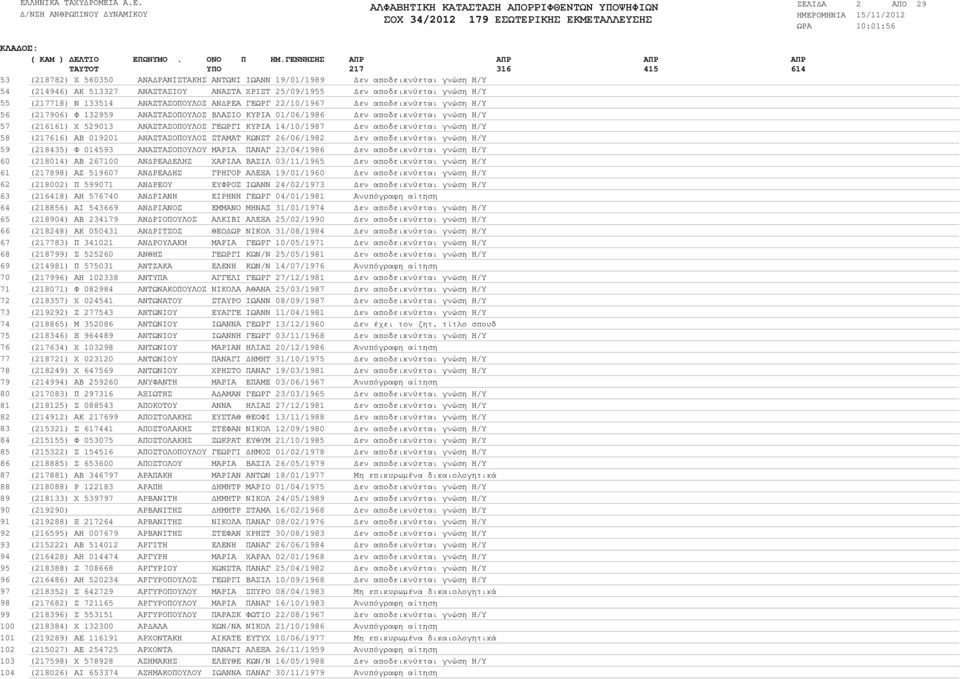 εν αποδεικνύεται γνώση Η/Υ (217906) Φ 132959 ΑΝΑΣΤΑΣΟΠΟΥΛΟΣ ΒΛΑΣΙΟ ΚΥΡΙΑ 01/06/1986 εν αποδεικνύεται γνώση Η/Υ (216161) Χ 529013 ΑΝΑΣΤΑΣΟΠΟΥΛΟΣ ΓΕΩΡΓΙ ΚΥΡΙΑ 14/10/1987 εν αποδεικνύεται γνώση Η/Υ