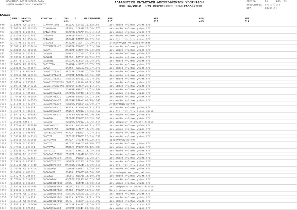 αποδεικνύεται γνώση Η/Υ (217067) Σ 208758 ΟΡΦΑΝΙ ΟΥ ΕΥΑΓΓΕ ΖΑΧΑΡ 07/01/1965 εν αποδεικνύεται γνώση Η/Υ (215230) ΑΕ 039567 ΟΡΦΑΝΟΣ ΗΜΗΤΡ ΑΝΑΣΤ 29/07/1984 εν αποδεικνύεται γνώση Η/Υ (218812) ΑΙ 058414