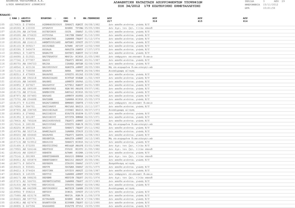 τίτλο σπουδ (218139) ΑΒ 247046 ΑΥΓΕΡΙΝΟΥ ΟΛΓΑ ΠΑΝΑΓ 31/05/1980 εν αποδεικνύεται γνώση Η/Υ (216528) ΑΑ 076633 ΑΥΓΟΥΛΑ ΙΦΙΓΕΝ ΠΑΝΑΓ 01/10/1990 εν αποδεικνύεται γνώση Η/Υ (218513) Π 695464 ΑΥΛΩΝΙΤΗΣ