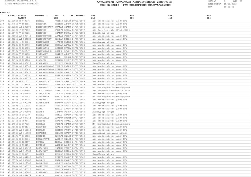 ΓΕΩΡΓΙΟΠΟΥΛΟΥ ΣΤΑΜΑΤ ΙΩΑΝΝ 26/06/1974 εν αποδεικνύεται γνώση Η/Υ (218210) Ρ 697163 ΓΕΩΡΓΙΟΥ ΓΕΩΡΓΙ ΒΑΣΙΛ 11/01/1977 εν έχει τον ζητ.