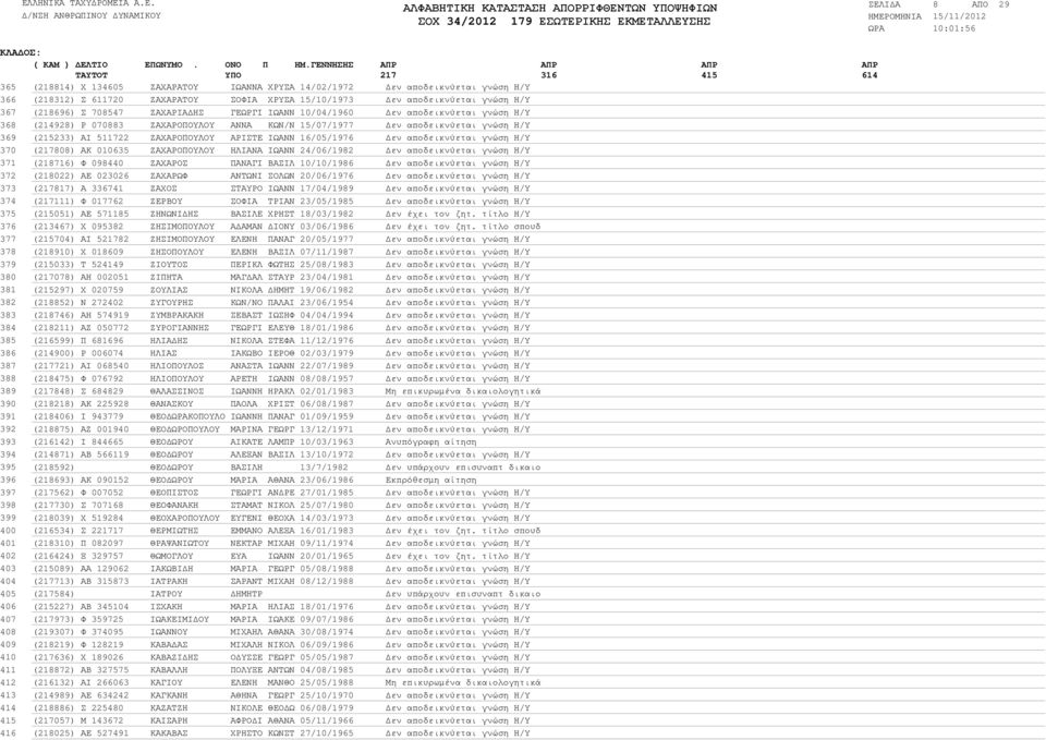 ΖΑΧΑΡΙΑ ΗΣ ΓΕΩΡΓΙ ΙΩΑΝΝ 10/04/1960 εν αποδεικνύεται γνώση Η/Υ (214928) Ρ 070883 ΖΑΧΑΡΟΠΟΥΛΟΥ ΑΝΝΑ ΚΩΝ/Ν 15/07/1977 εν αποδεικνύεται γνώση Η/Υ (215233) ΑΙ 511722 ΖΑΧΑΡΟΠΟΥΛΟΥ ΑΡΙΣΤΕ ΙΩΑΝΝ 16/05/1976