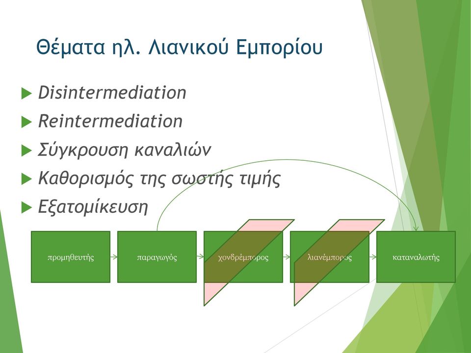 Reintermediation Σύγκρουση καναλιών