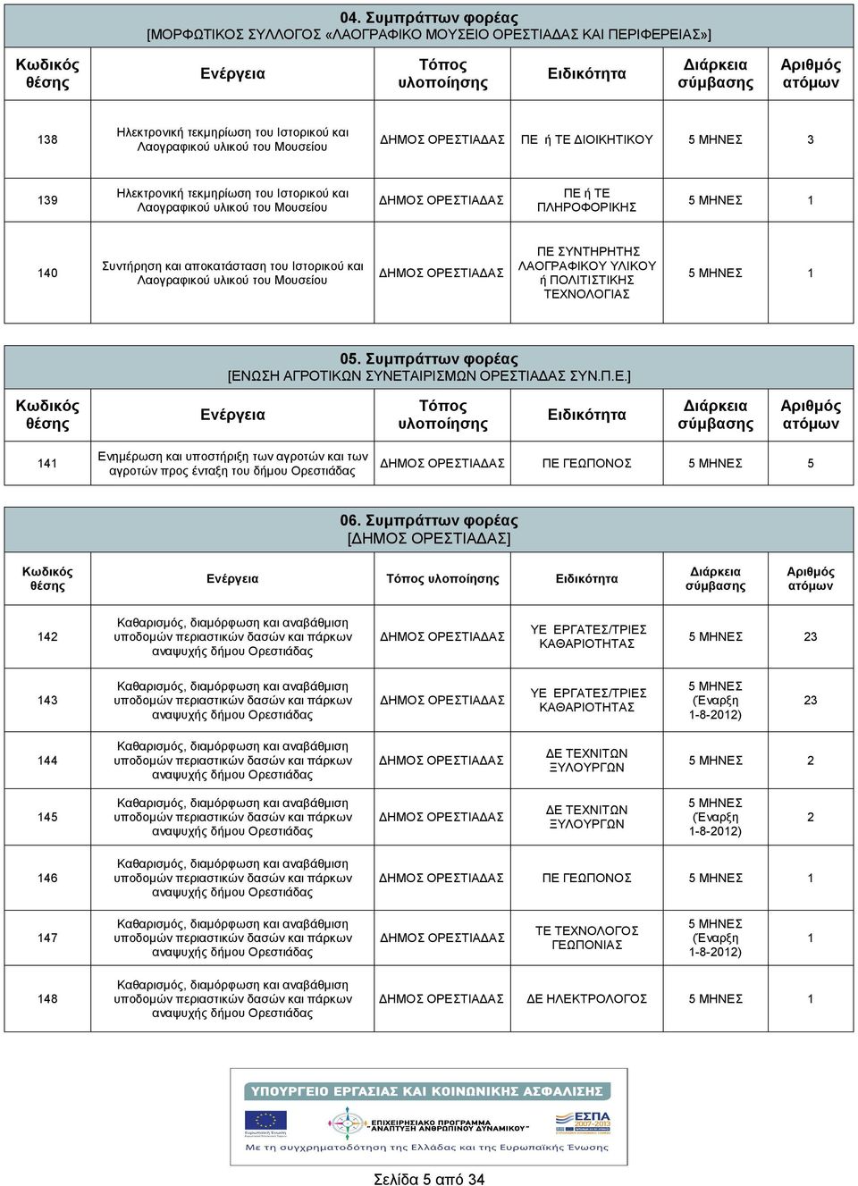 Μουσείου ΠΕ ΣΥΝΤΗΡΗΤΗΣ ΛΑΟΓΡΑΦΙΚΟΥ ΥΛΙΚΟΥ ή ΠΟΛΙΤΙΣΤΙΚΗΣ ΤΕΧΝΟΛΟΓΙΑΣ 05. Συμπράττων φορέας [ΕΝΩΣΗ ΑΓΡΟΤΙΚΩΝ ΣΥΝΕΤΑΙΡΙΣΜΩΝ ΟΡΕΣΤΙΑΔΑΣ ΣΥΝ.Π.Ε.] Ενέργεια Τόπος υλοποίησης Ειδικότητα 4 Ενημέρωση και υποστήριξη των αγροτών και των αγροτών προς ένταξη του δήμου Ορεστιάδας ΠΕ ΓΕΩΠΟΝΟΣ 5 06.