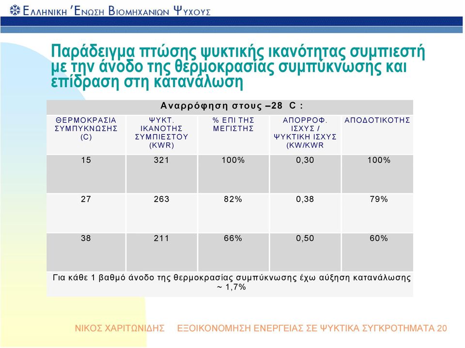 ΙΣΧΥΣ / ΨΥΚΤΙΚΗ ΙΣΧΥΣ (KW/KWR ΑΠΟΔΟΤΙΚΟΤΗΣ 15 321 100% 0,30 100% 27 263 82% 0,38 79% 38 211 66% 0,50 60% Για κάθε 1