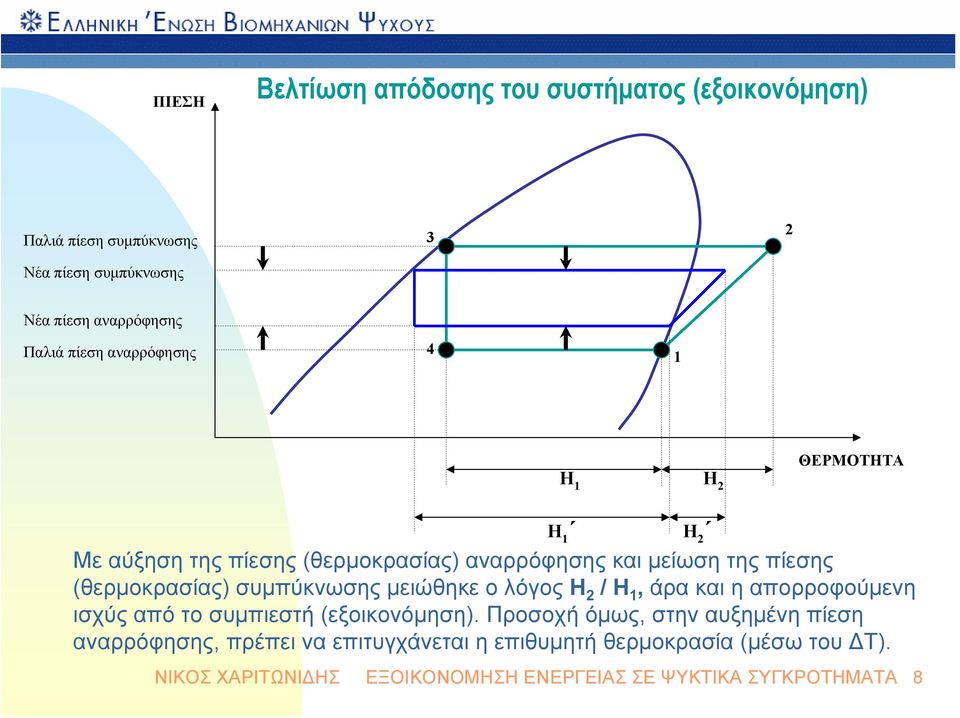 συμπύκνωσης μειώθηκε ο λόγος H 2 / H 1, άρα και η απορροφούμενη ισχύς από το συμπιεστή (εξοικονόμηση).