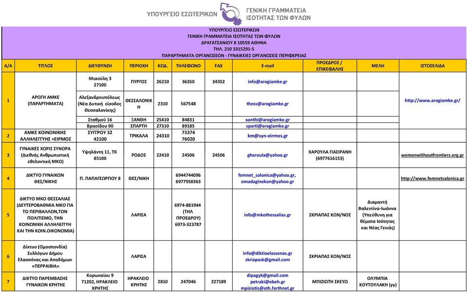 gr Η Θεσσαλονίκης) 2 ΑΜΚΕ ΚΟΙΝΩΝΙΚΗΣ ΑΛΛΗΛΕΓΓΥΗΣ +ΕΙΡΜΟΣ ΓΥΝΑΙΚΕΣ ΧΩΡΙΣ ΣΥΝΟΡΑ 3 (Διεθνής Ανθρωπιστική εθελοντική ΜΚΟ) Σταθμού 16 ΞΑΝΘΗ 25410 84831 xanthi@arogiamke.