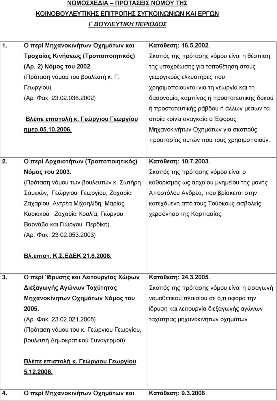 Βλέπε επιστολή κ. Γεώργιου Γεωργίου ημερ.05.10.2006. Κατάθεση: 16.5.2002.