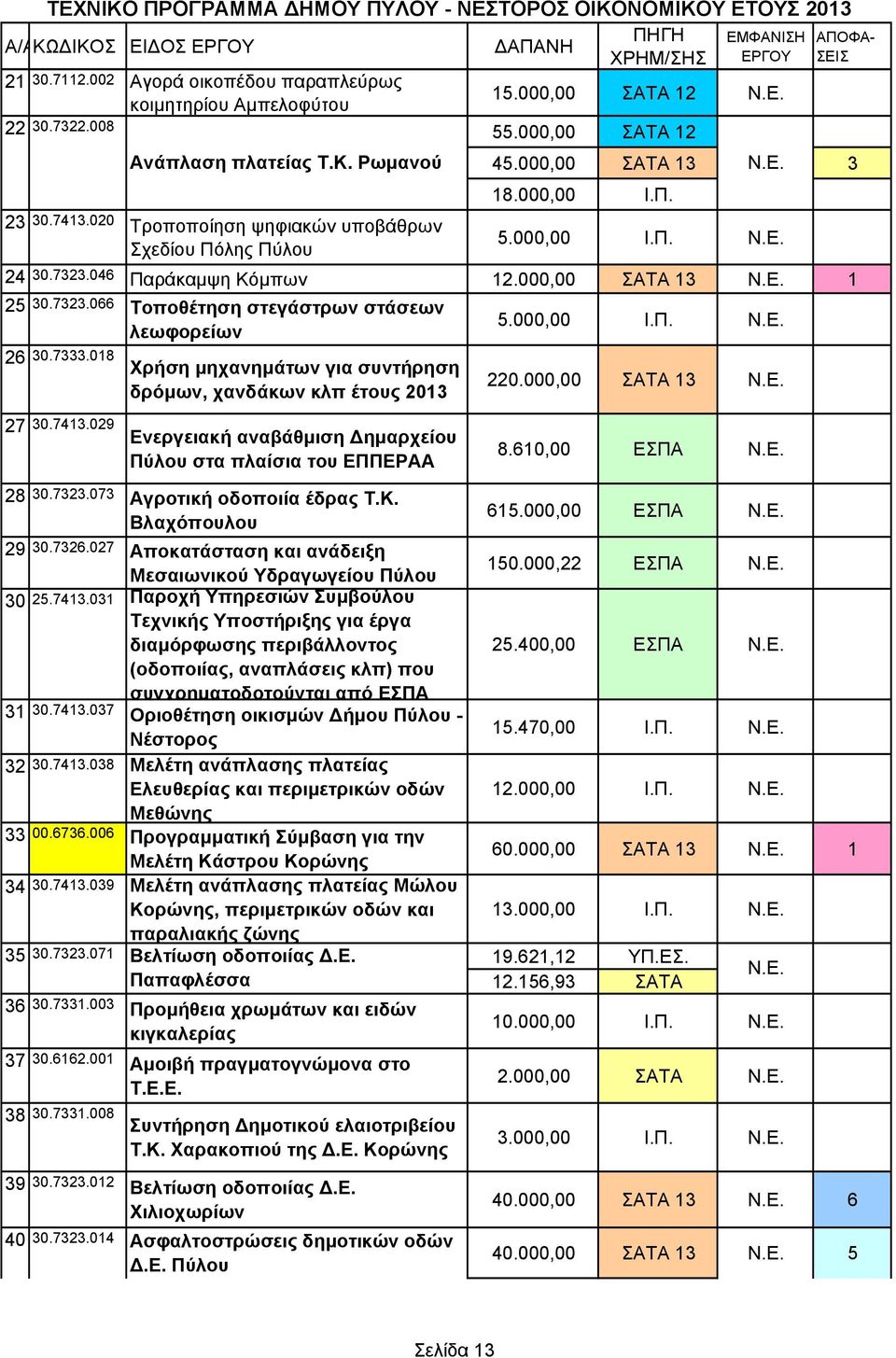 000,00 Ι.Π. Ν.Ε. 26 30.7333.018 Χρήση μηχανημάτων για συντήρηση δρόμων, χανδάκων κλπ έτους 2013 220.000,00 ΣΑΤΑ 13 Ν.Ε. 27 30.7413.