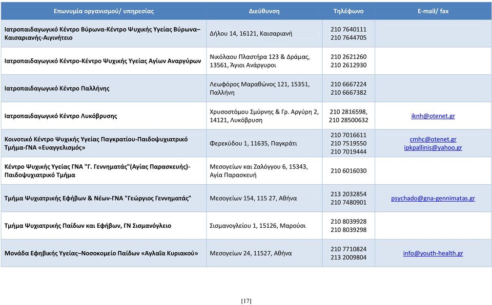 Λυκόβρυσης Χρυσοστόμου Σμύρνης & Γρ. Αργύρη 2, 14121, Λυκόβρυση 210 2816598, 210 28500632 iknh@otenet.