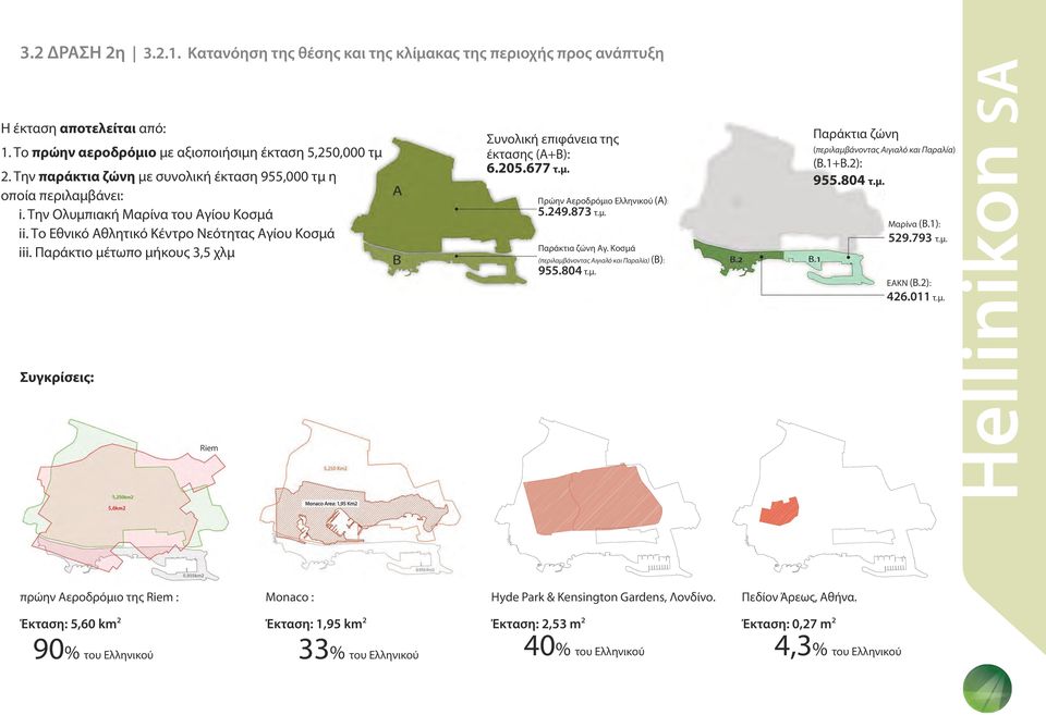 Παράκτιο μέτωπο μήκους 3,5 χλμ Συγκρίσεις: Riem Συνολική επιφάνεια της έκτασης (A+B): 6.205.677 τ.μ. Πρώην Αεροδρόμιο Ελληνικού (A): 5.249.873 τ.μ. Παράκτια ζώνη Αγ.