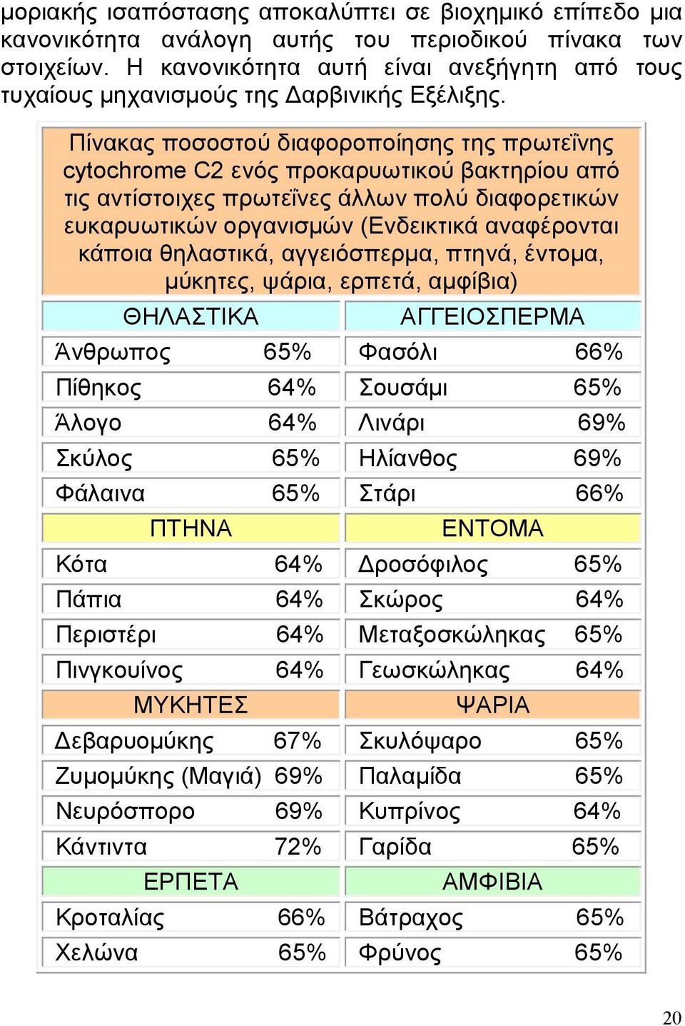 Πίνακας ποσοστού διαφορoποίησης της πρωτεΐνης cytochrome C2 ενός προκαρυωτικού βακτηρίου από τις αντίστοιχες πρωτεΐνες άλλων πολύ διαφορετικών ευκαρυωτικών οργανισμών (Ενδεικτικά αναφέρονται κάποια