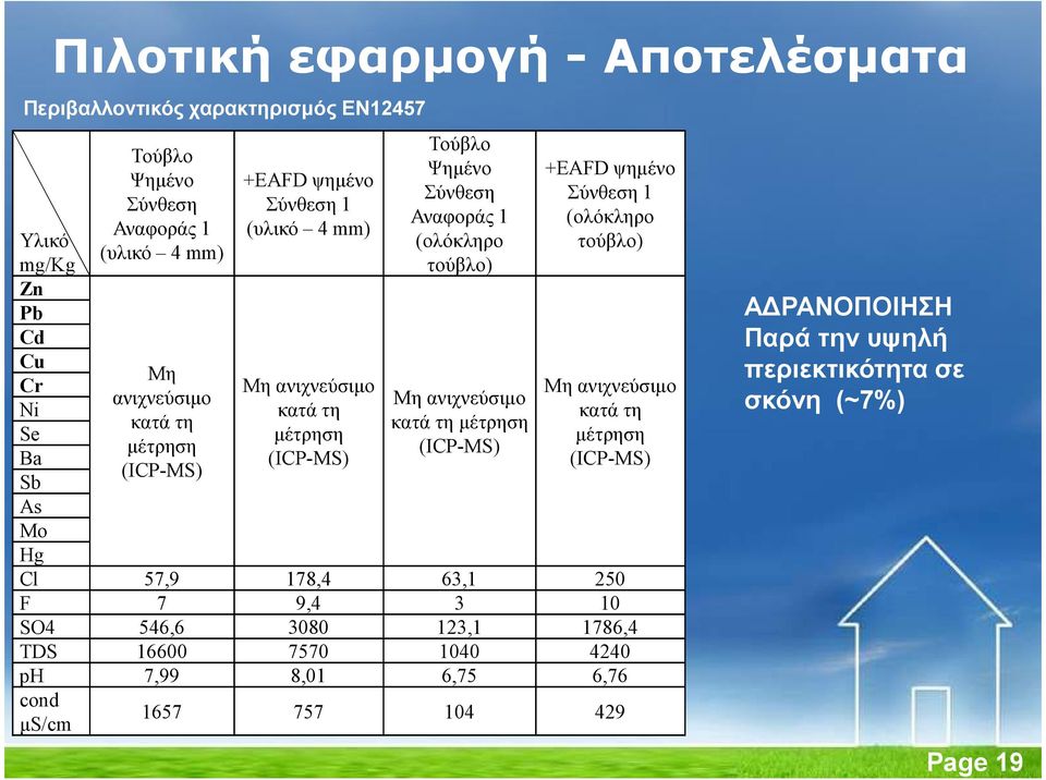 κατά τη µέτρηση µέτρηση (ICP-MS) (ICP-MS) +EAFD ψηµένο Σύνθεση 1 (ολόκληρο τούβλο) Μη ανιχνεύσιµο κατά τη µέτρηση (ICP-MS) Cl 57,9 178,4 63,1 250 F 7 9,4 3 10 SO4