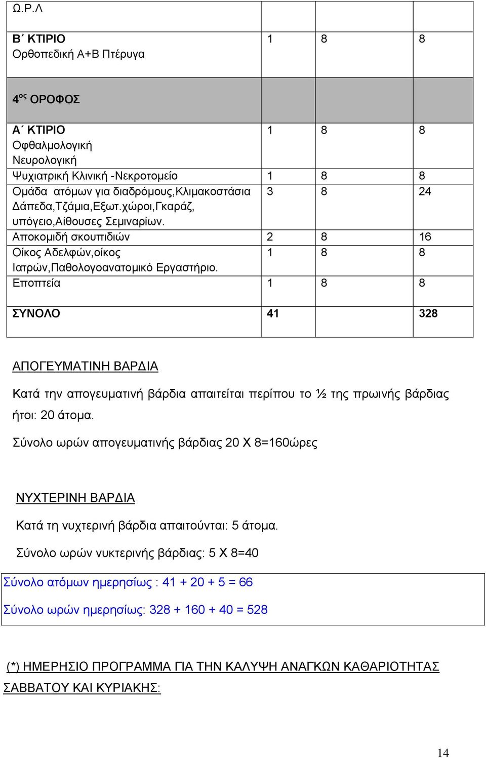 Εποπτεία 1 8 8 ΣΥΝΟΛΟ 41 328 ΑΠΟΓΕΥΜΑΤΙΝΗ ΒΑΡΔΙΑ Κατά την απογευματινή βάρδια απαιτείται περίπου το ½ της πρωινής βάρδιας ήτοι: 20 άτομα.