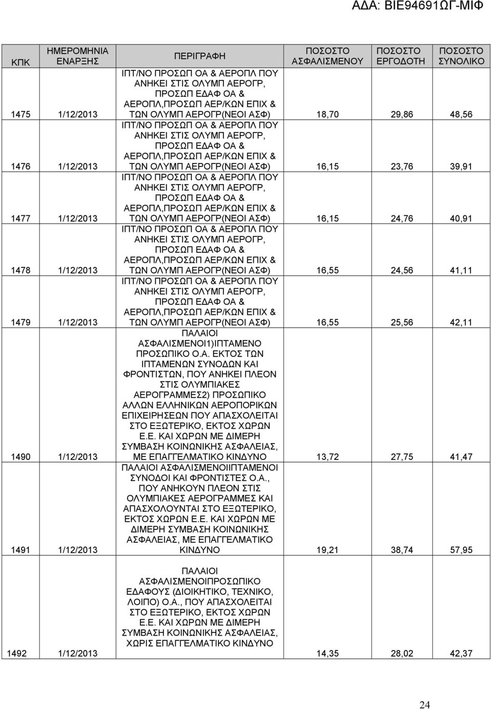 ΠΡΟΣΩΠ ΕΔΑΦ ΟΑ & ΑΕΡΟΠΛ,ΠΡΟΣΩΠ ΑΕΡ/ΚΩΝ ΕΠΙΧ & ΤΩΝ ΟΛΥΜΠ ΑΕΡΟΓΡ(ΝΕΟΙ ΑΣΦ) 16,15 23,76 39,91 ΙΠΤ/ΝΟ ΠΡΟΣΩΠ ΟΑ & ΑΕΡΟΠΛ ΠΟΥ ΑΝΗΚΕΙ ΣΤΙΣ ΟΛΥΜΠ ΑΕΡΟΓΡ, ΠΡΟΣΩΠ ΕΔΑΦ ΟΑ & ΑΕΡΟΠΛ,ΠΡΟΣΩΠ ΑΕΡ/ΚΩΝ ΕΠΙΧ & ΤΩΝ