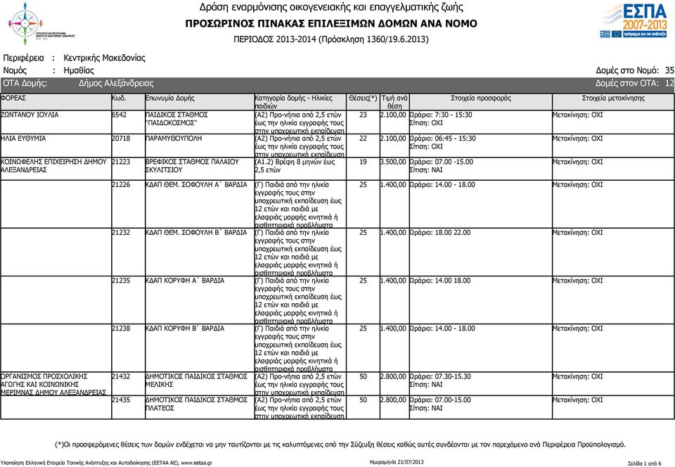00 ΟΡΓΑΝΙΣΜΟΣ ΠΡΟΣΧΟΛΙΚΗΣ ΑΓΩΓΗΣ ΚΑΙ ΚΟΙΝΩΝΙΚΗΣ ΜΕΡΙΜΝΑΣ ΔΗΜΟΥ ΑΛΕΞΑΝΔΡΕΙΑΣ 21226 ΚΔΑΠ ΘΕΜ. ΣΟΦΟΥΛΗ Α ΒΑΡΔΙΑ (Γ) Παιδιά από την ηλικία 21232 ΚΔΑΠ ΘΕΜ.