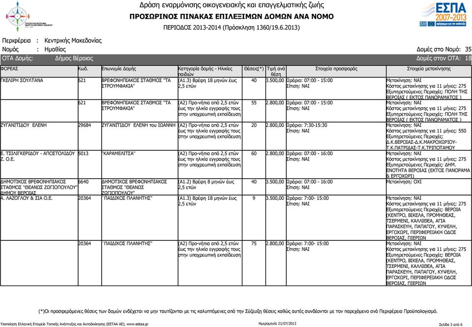 2) Βρέφη 8 μηνών έως Α. ΛΑΖΟΓΛΟΥ & ΣΙΑ Ο.Ε. 20364 ΠΑΙΔΙΚΟΣ ΠΛΑΝΗΤΗΣ" (Α1.3) Βρέφη 18 μηνών έως 20364 ΠΑΙΔΙΚΟΣ ΠΛΑΝΗΤΗΣ" 40 55 20 60 40 9 75 3.0,00 Ωράριο: 07:00-15:00 2.800,00 Ωράριο: 07:00-15:00 2.