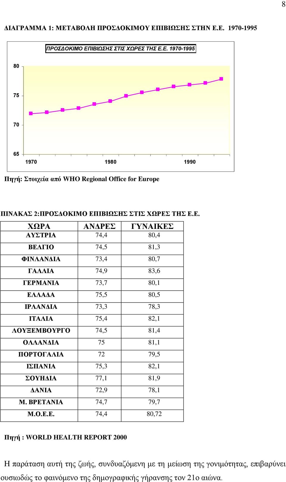 74,5 81,4 ΟΛΛΑΝΔΙΑ 75 81,1 ΠΟΡΤΟΓΑΛΙΑ 72 79,5 ΙΣΠΑΝΙΑ 75,3 82,1 ΣΟΥΗΔΙΑ 77,1 81,9 ΔΑΝΙΑ 72,9 78,1 Μ. ΒΡΕΤ
