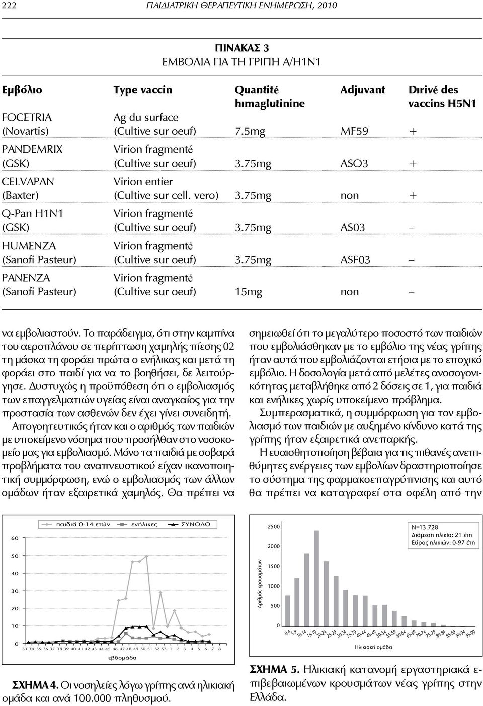 75mg non + Q-Pan H1N1 Virion fragmenté (GSK) (Cultive sur oeuf) 3.75mg AS03 HUMENZA Virion fragmenté (Sanofi Pasteur) (Cultive sur oeuf) 3.