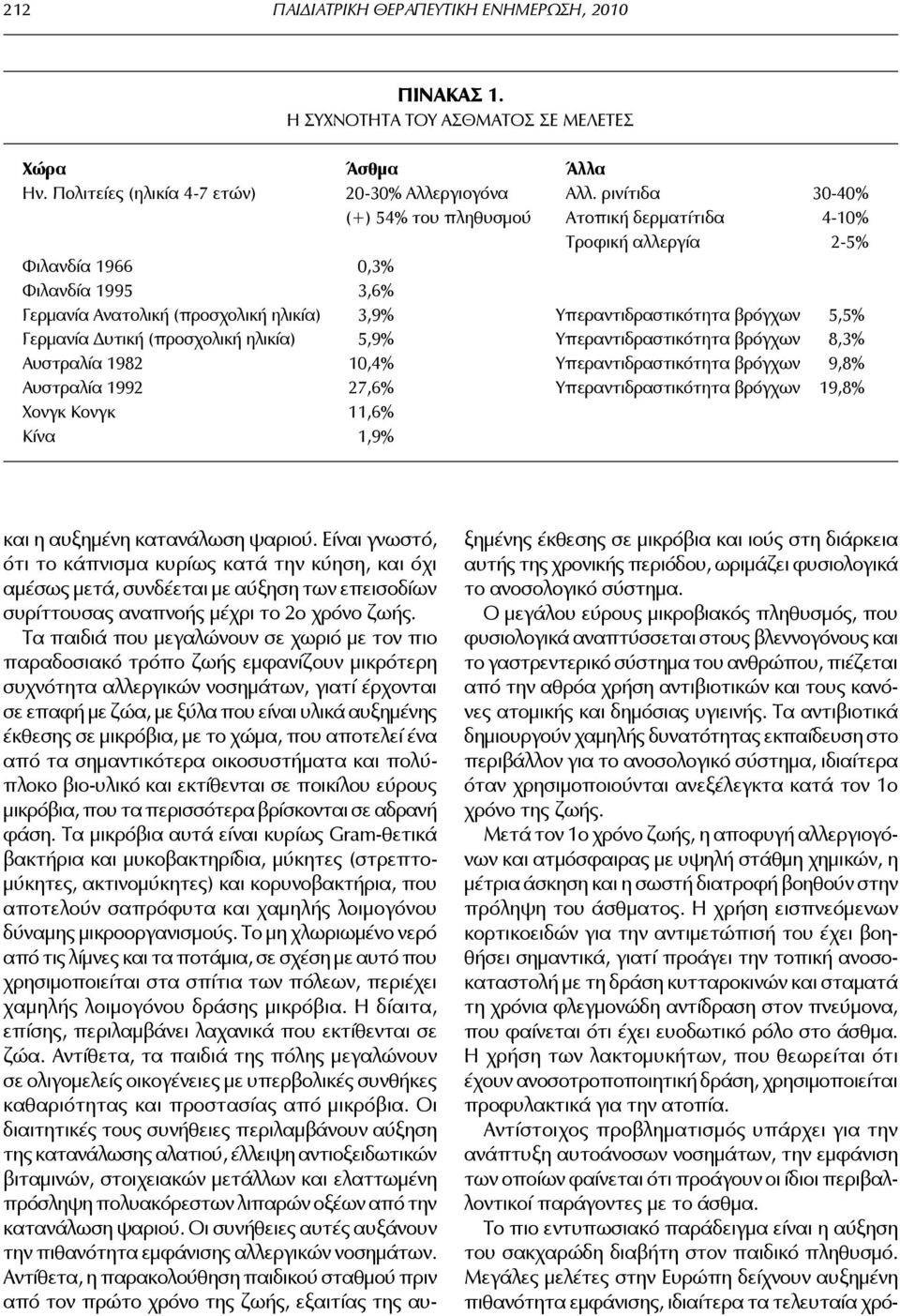 5,5% Γερμανία Δυτική (προσχολική ηλικία) 5,9% Υπεραντιδραστικότητα βρόγχων 8,3% Αυστραλία 1982 10,4% Υπεραντιδραστικότητα βρόγχων 9,8% Αυστραλία 1992 27,6% Υπεραντιδραστικότητα βρόγχων 19,8% Χονγκ