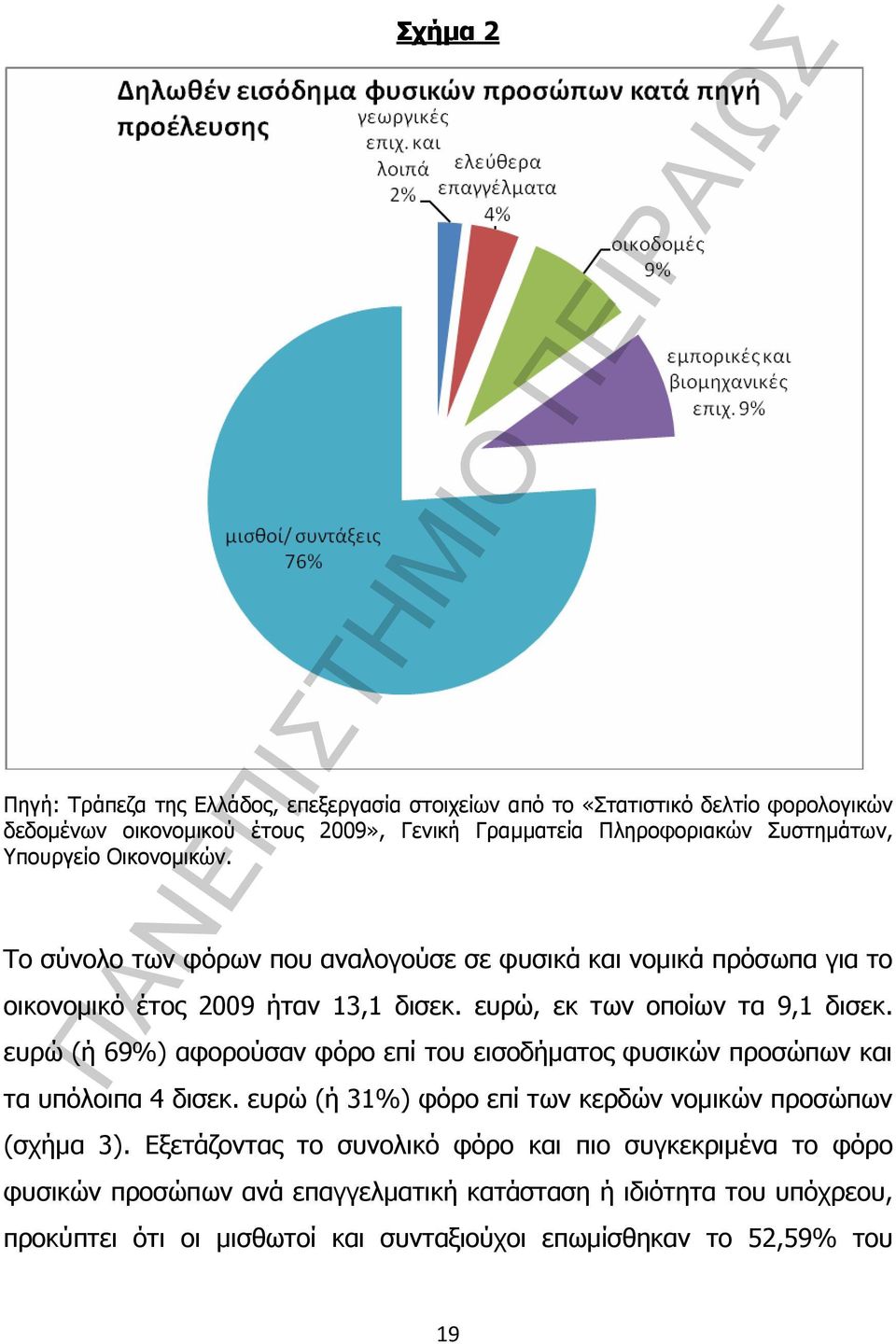 ευρώ, εκ των οποίων τα 9,1 δισεκ. ευρώ (ή 69%) αφορούσαν φόρο επί του εισοδήµατος φυσικών προσώπων και τα υπόλοιπα 4 δισεκ.