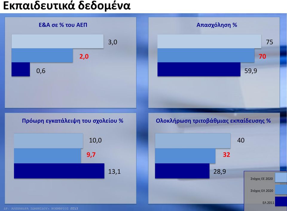 σχολείου % Ολοκλήρωση τριτοβάθμιας εκπαίδευσης %