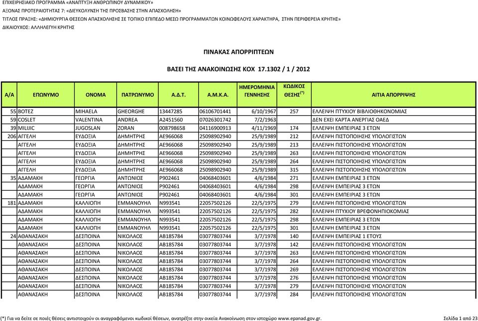 ΜΑΤΩΝ ΚΟΙΝΩΦΕΛΟΥΣ ΧΑΡΑΚΤΗΡΑ, ΣΤΗΝ ΠΕΡΙΦΕΡΕΙΑ ΚΡΗΤΗΣ» ΔΙΚΑΙΟΥΧΟΣ: ΑΛΛΗΛΕΓΥΗ ΚΡΗΤΗΣ ΠΙΝΑΚΑΣ ΑΠΟΡΡΙΠΤΕΩΝ ΒΑΣΕΙ ΤΗΣ ΑΝΑΚΟΙΝΩΣΗΣ ΚΟΧ 17.1302 / 1 / 2012 Α/Α ΕΠΩΝΥΜΟ ΟΝΟΜΑ ΠΑΤΡΩΝΥΜΟ Α.Δ.Τ. Α.Μ.Κ.Α.