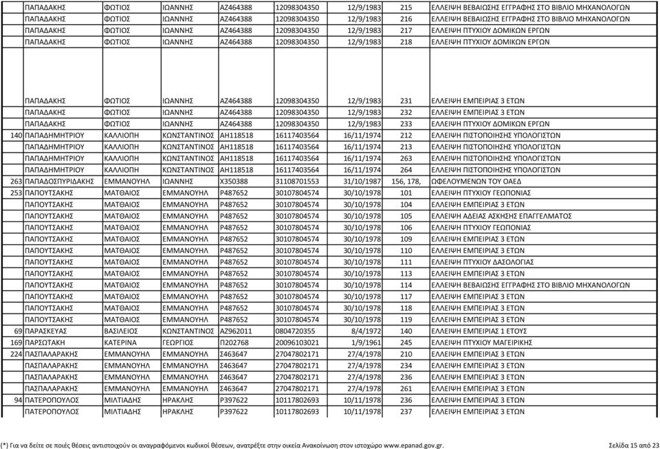 ΕΡΓΩΝ ΠΑΠΑΔΑΚΗΣ ΦΩΤΙΟΣ ΙΩΑΝΝΗΣ ΑΖ464388 12098304350 12/9/1983 231 ΕΛΛΕΙΨΗ ΕΜΠΕΙΡΙΑΣ 3 ΕΤΩΝ ΠΑΠΑΔΑΚΗΣ ΦΩΤΙΟΣ ΙΩΑΝΝΗΣ ΑΖ464388 12098304350 12/9/1983 232 ΕΛΛΕΙΨΗ ΕΜΠΕΙΡΙΑΣ 3 ΕΤΩΝ ΠΑΠΑΔΑΚΗΣ ΦΩΤΙΟΣ